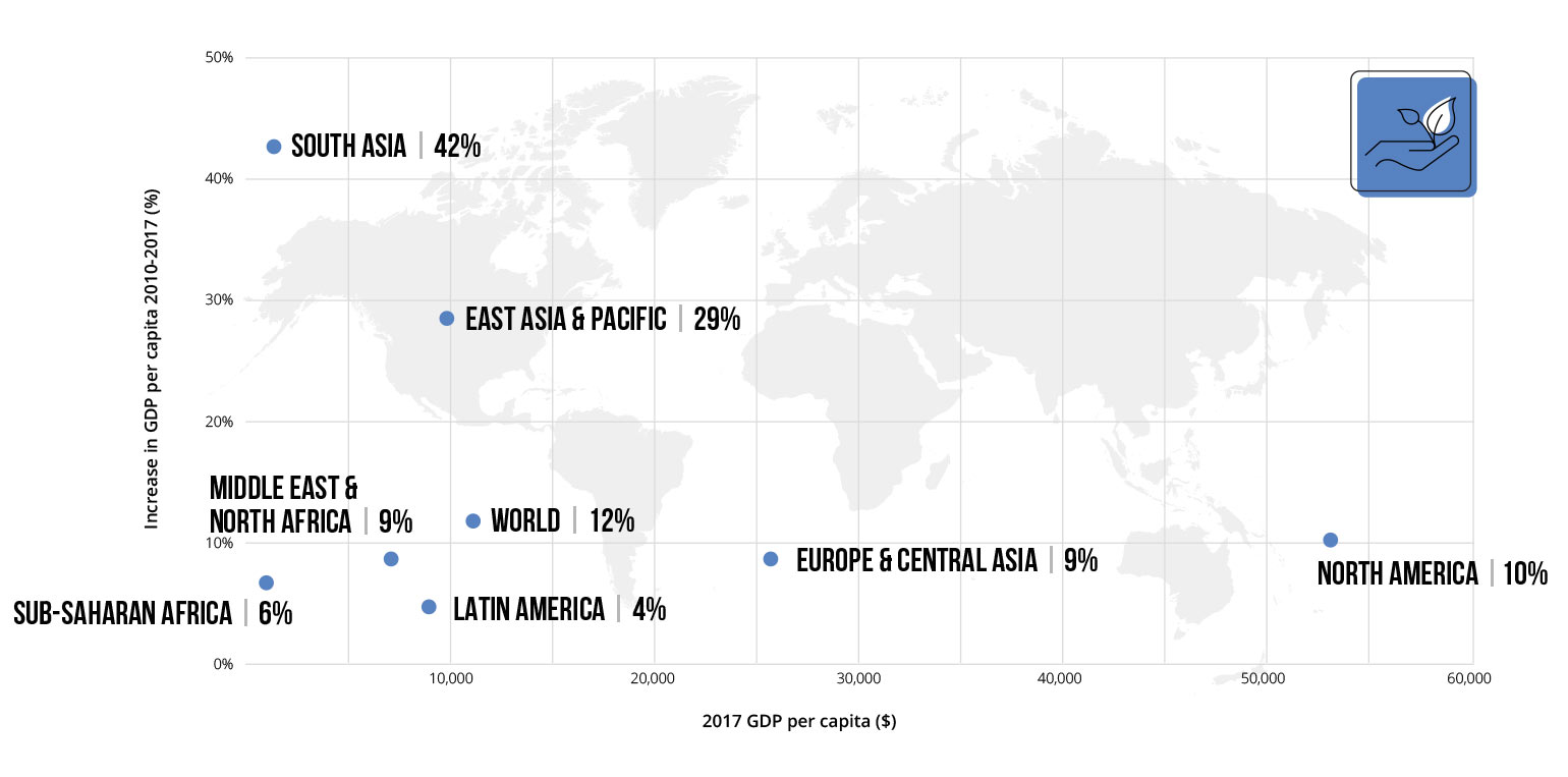 Graph 4: The Distribution of GDP per capita (2017) and Increase in GDP per capita (2010-2017) by Region (USD)