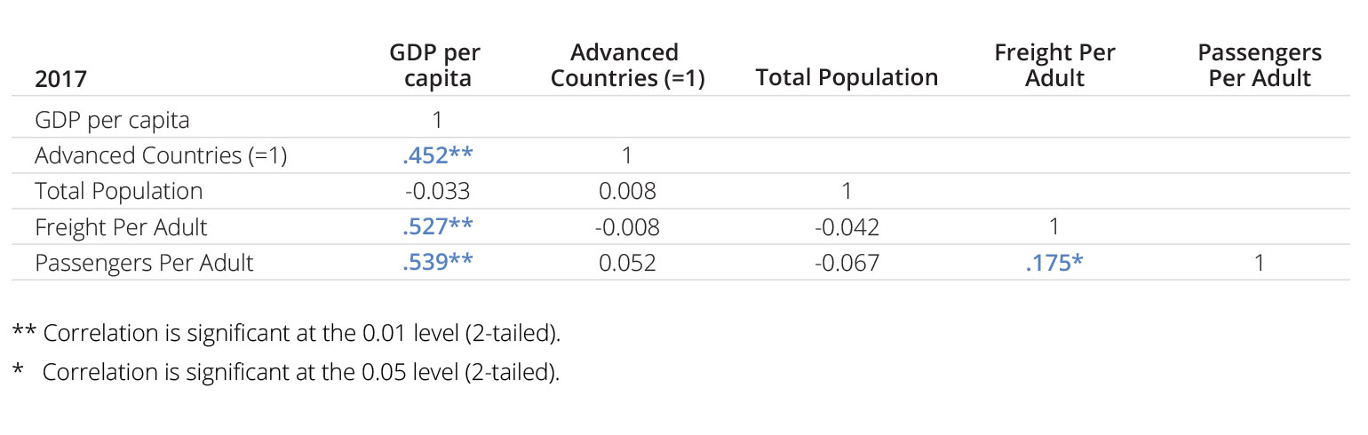 Table 8: The Correlation Between Passengers, Freight, and GDP per capita (2017)