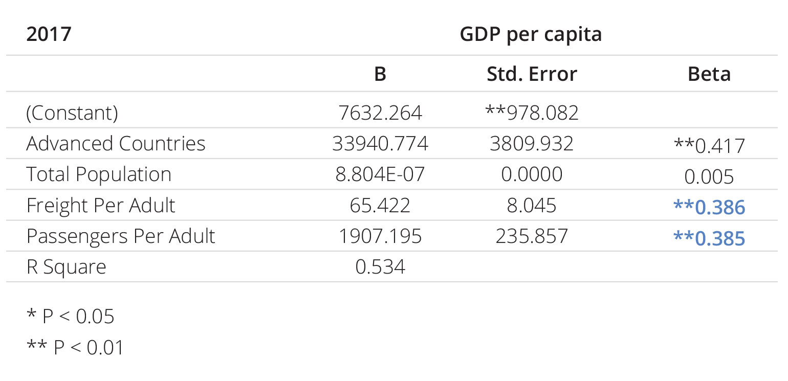 Table 9: GDP per capita as a Function of Passengers, Freight, Population, and Advanced Countries, 2017 (Regression Equation)