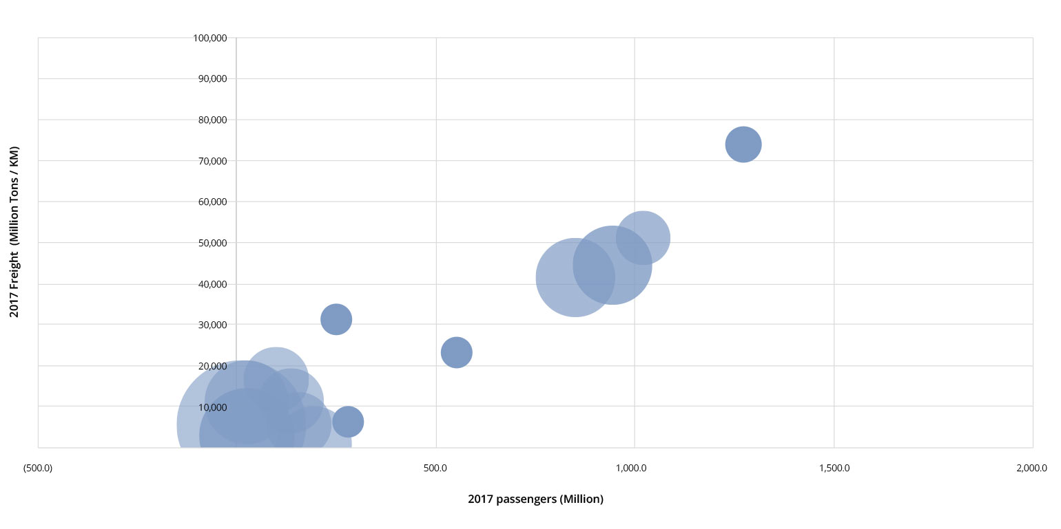 Graph 5: The Link Between Passengers, Freight, and GDP per capita (2017)