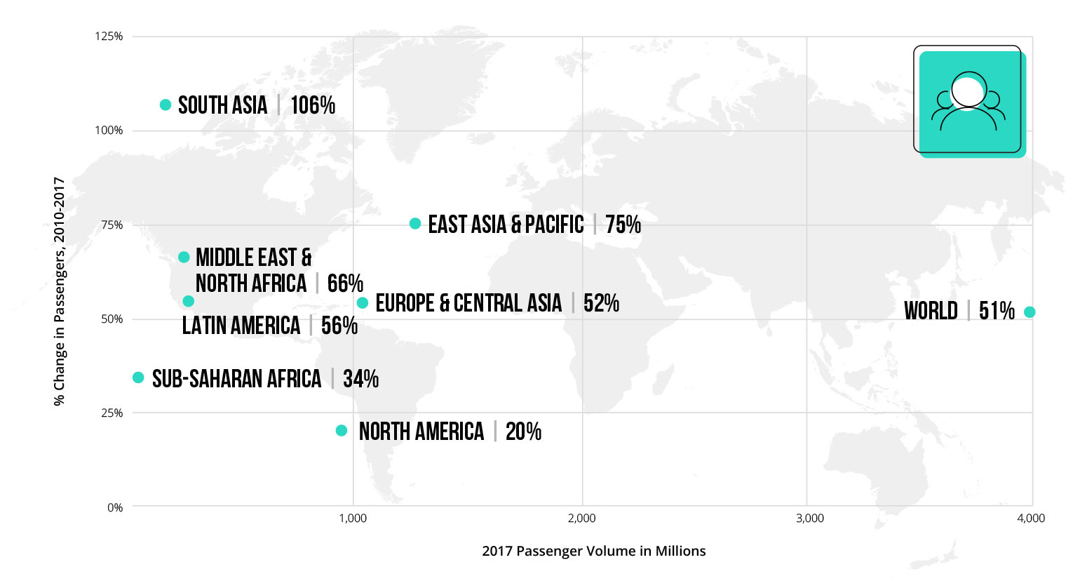 Graph 2: Air Passengers in 2017 (Millions) and % Increase in Passenger Traffic by Region, 2010-2017