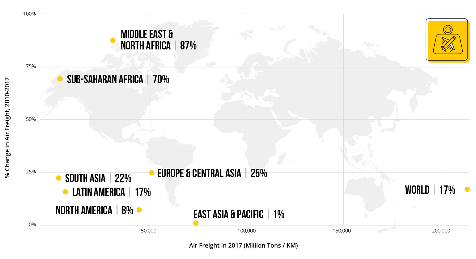 Graph 3: Air Freight in 2017 (Million Tons / KM) and % Increase in Air Freight by Region, 2010-2017