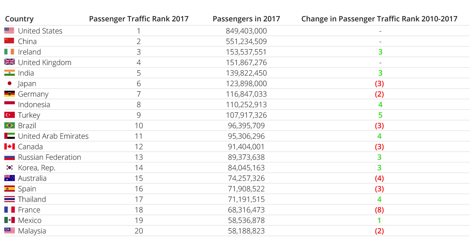 Graph 3: Air Freight in 2017 (Million Tons / KM) and % Increase in Air Freight by Region, 2010-2017