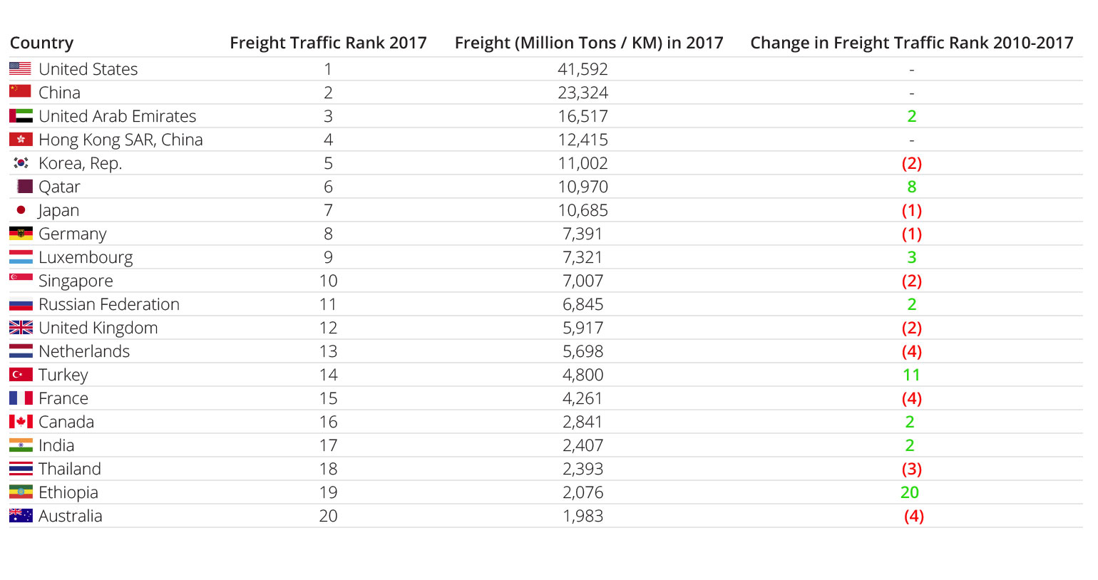 Table 3: Change in Freight Traffic Rank, 2010-2017 (Absolute Value)