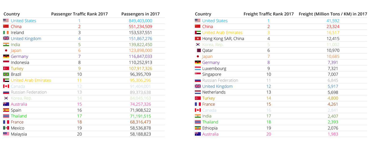 Table 4: Comparing Top 20 Countries in Passenger vs. Freight Traffic (General Indicator)