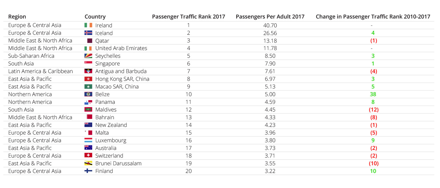 Table 5: Change in Passenger Traffic Rank, 2010-2017 (Relative to Population Size)