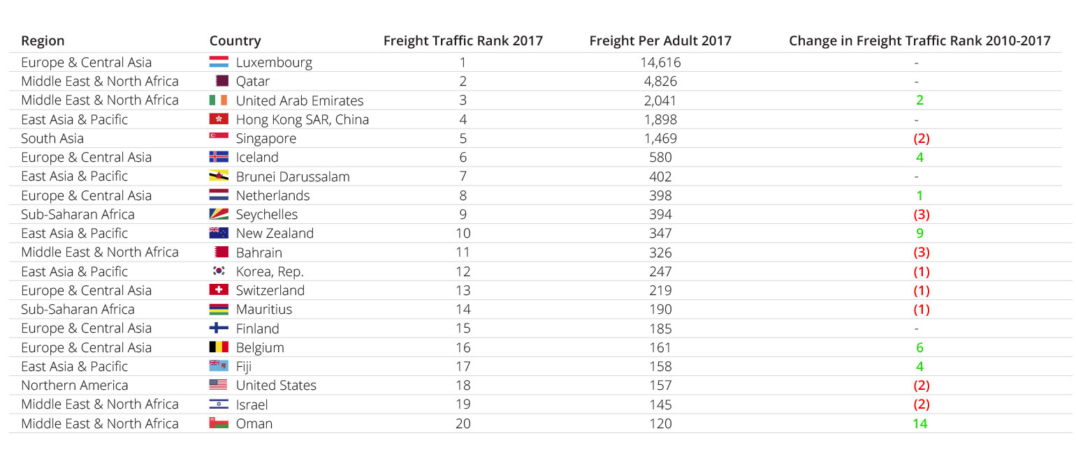 Table 6: Change in Freight Traffic Rank, 2010-2017 (Relative to Population Size)