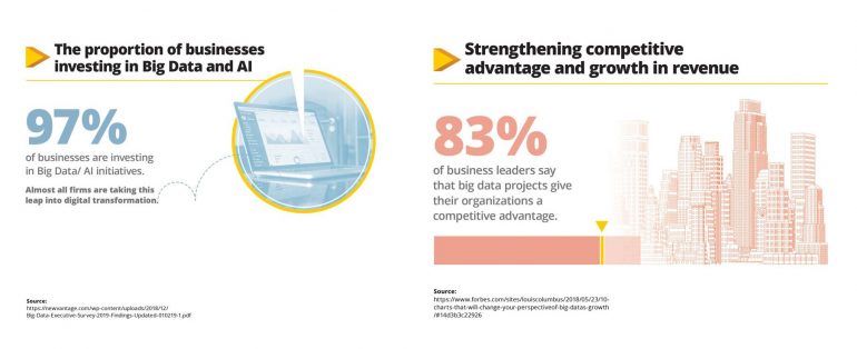 Stats about the percentage of businesses investing in Big Data and AI (97%) and strengthening competitive advantage/growing revenue (83%).