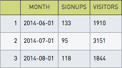 Signups by month