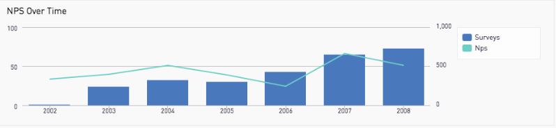 NPS over time