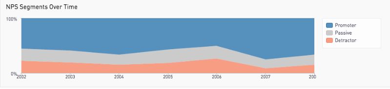 NPS segments over time