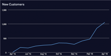 Daily, Weekly, and Monthly Charts On The Same Graph | Sisense