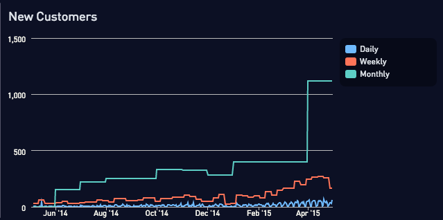 Combined information customer chart