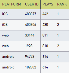 Platform user ID table