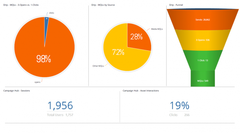 Demand Acceleration Dashboard