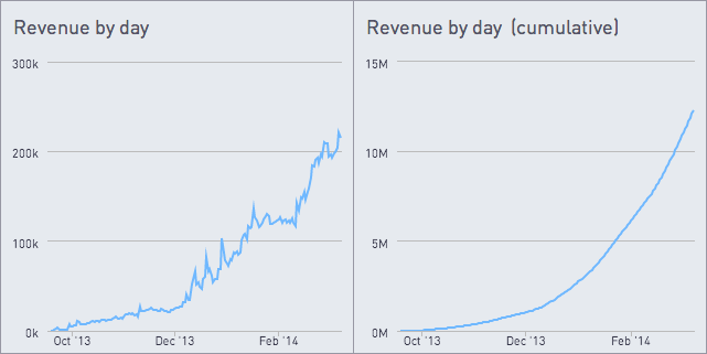 Revenue by day