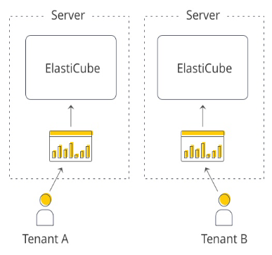 OEM Architecture
