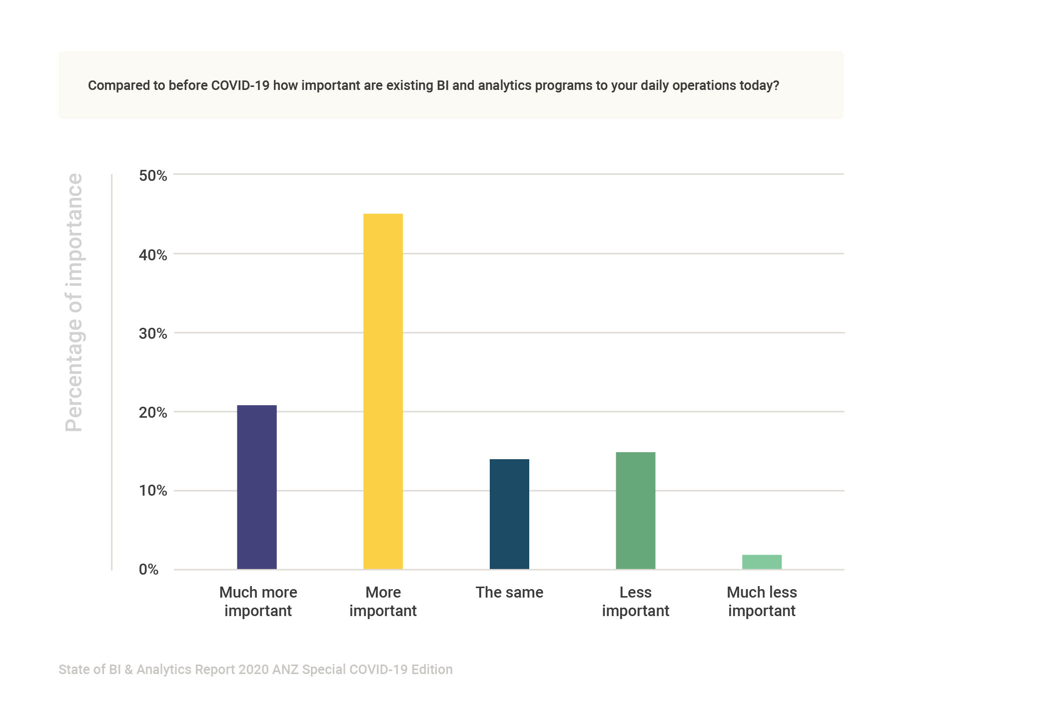 State of BI & Analytics Report 2020 ANZ