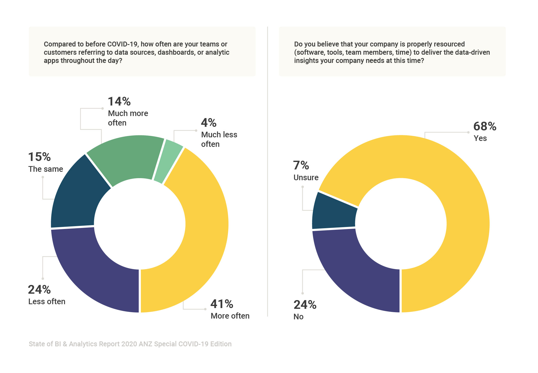 State of BI & Analytics Report 2020 ANZ