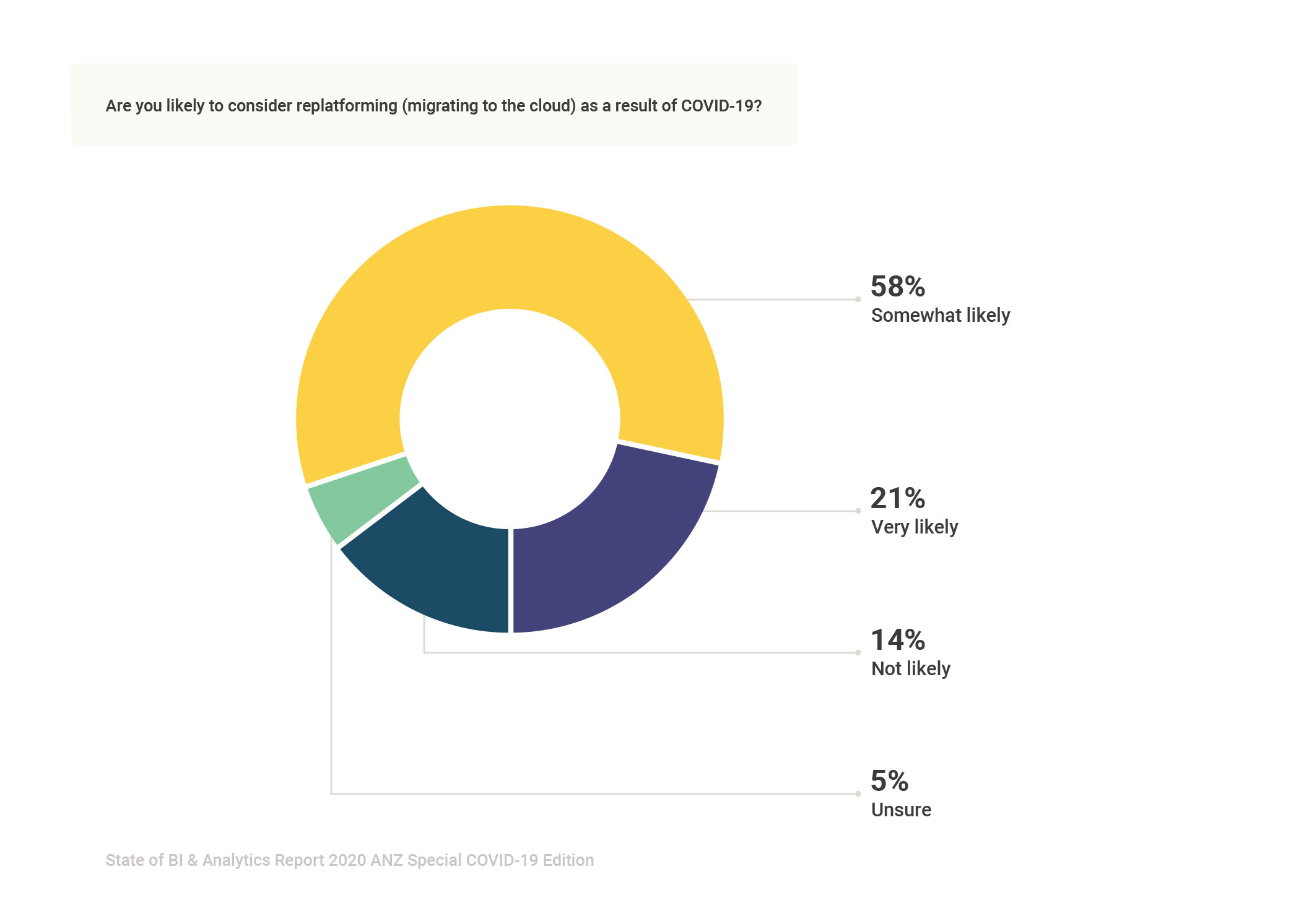 State of BI & Analytics Report 2020 ANZ