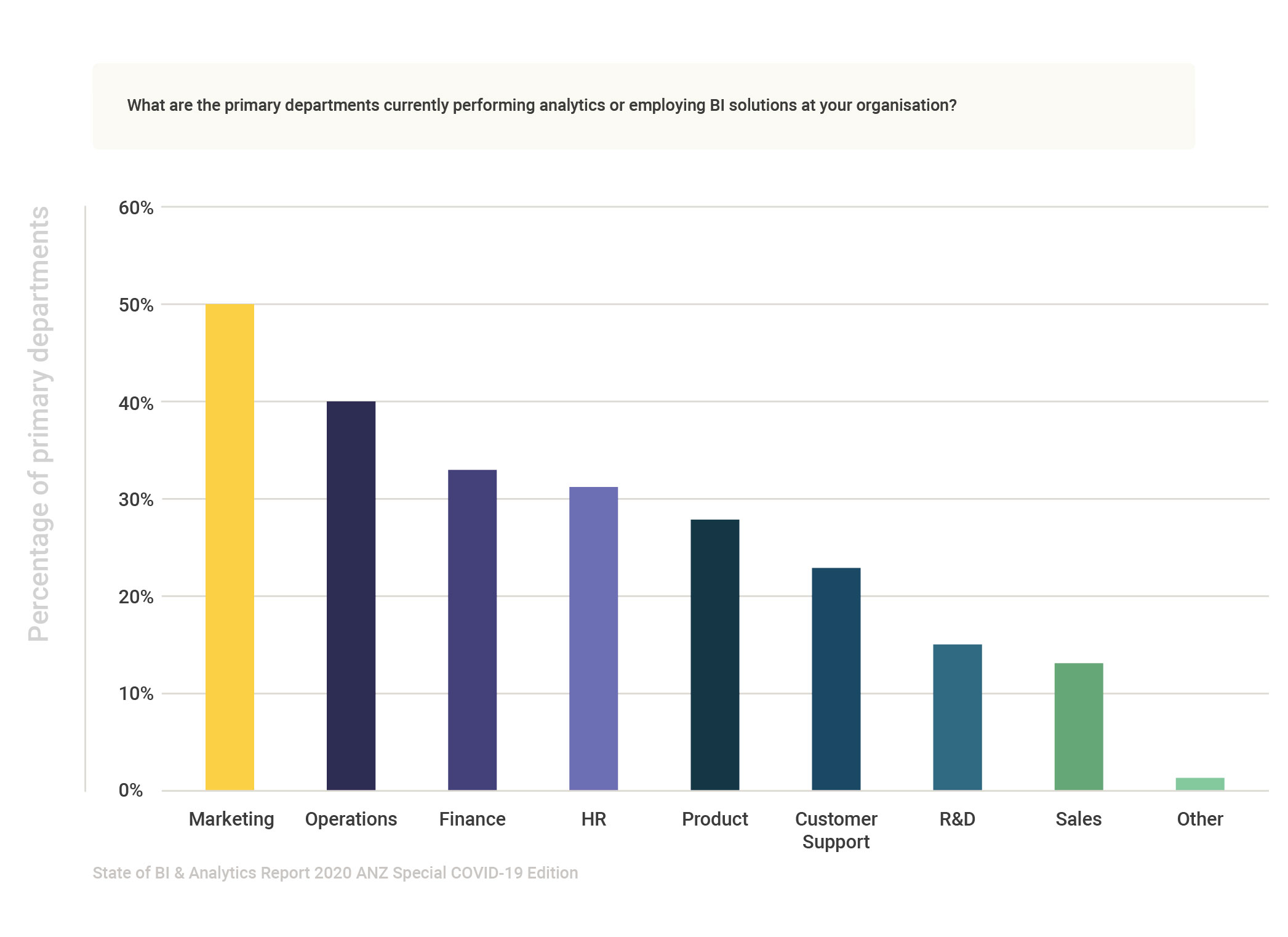 State of BI & Analytics Report 2020 ANZ