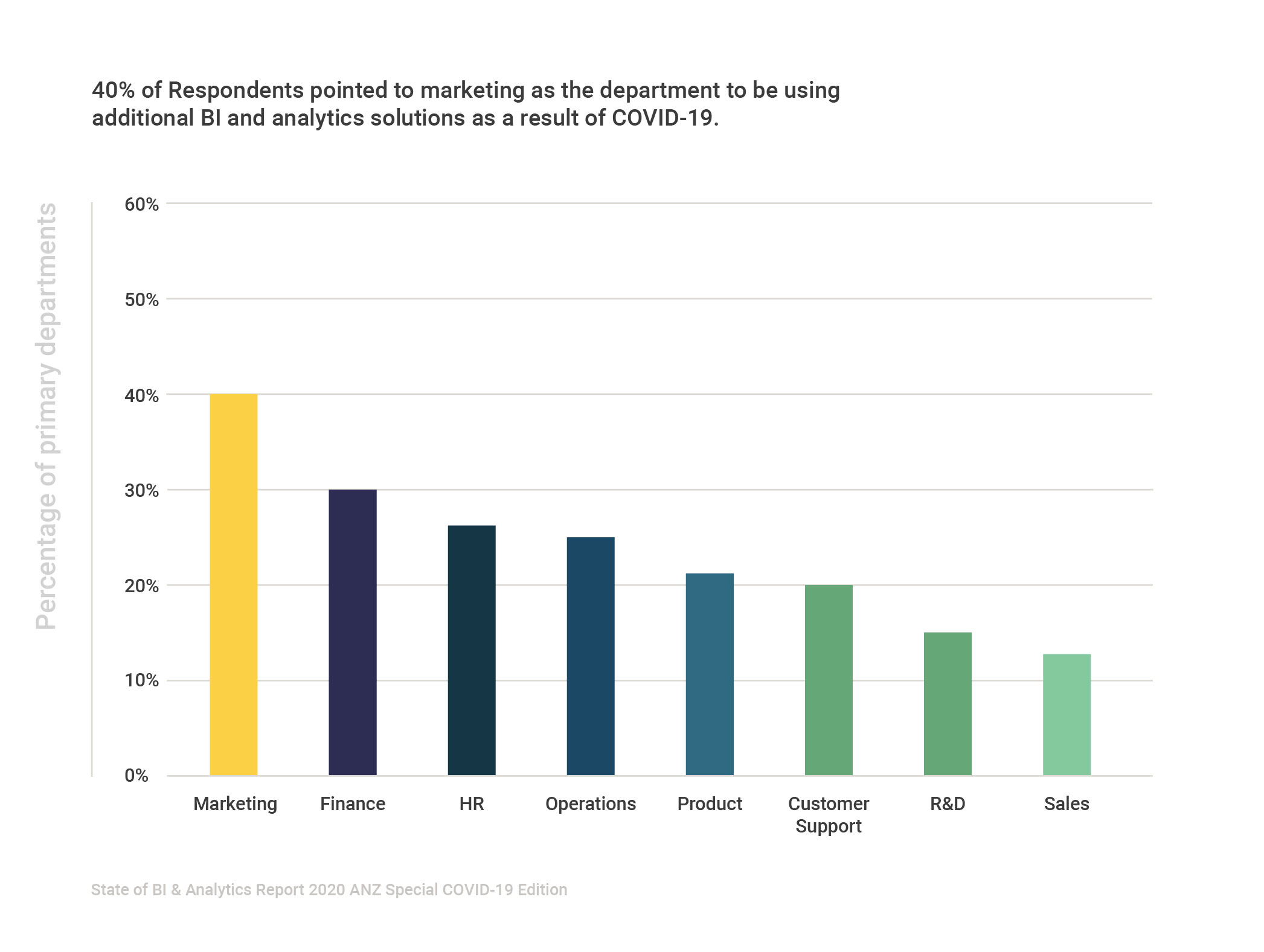 State of BI & Analytics Report 2020 ANZ
