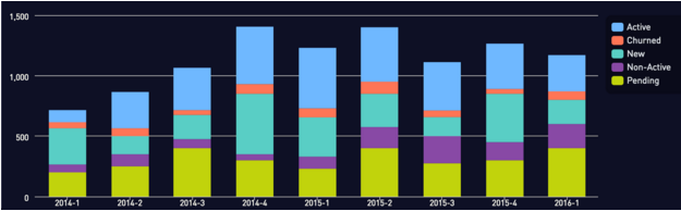 Stacked bar chart