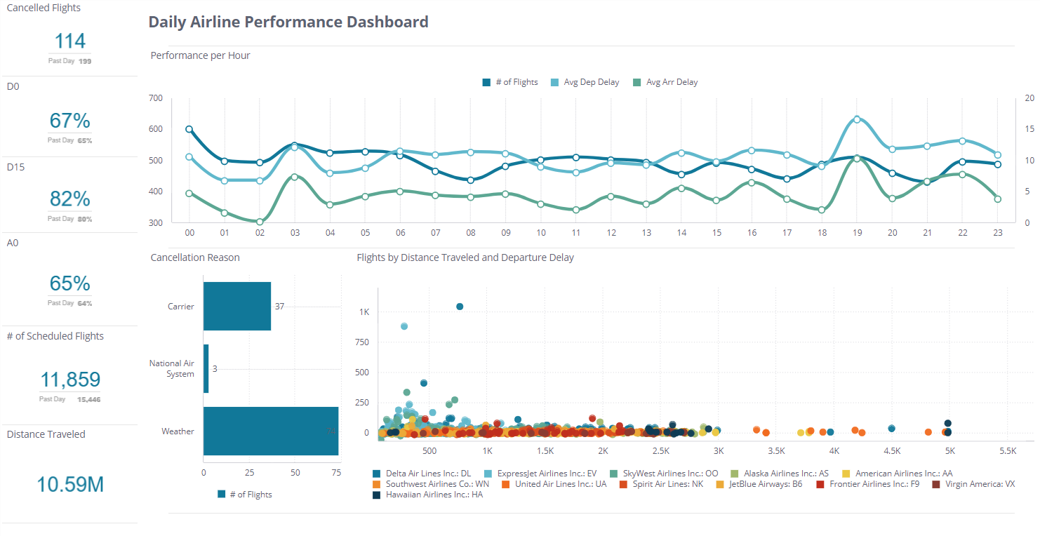 kpis process business modelling Dashboard KPI  Examples Airline  Dashboard Sisense