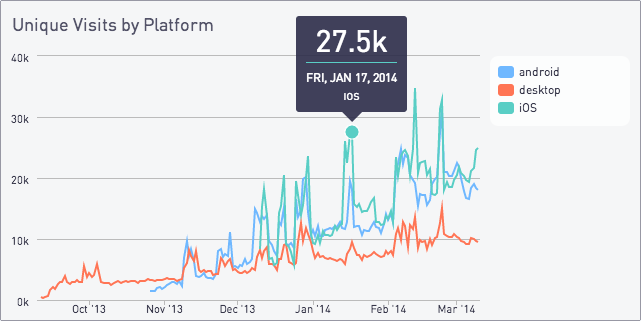 Unique visits by platform