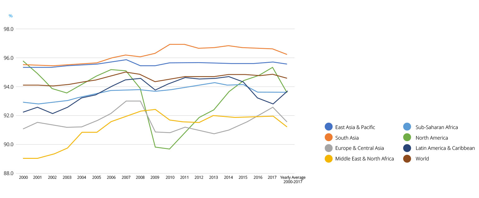 Male Employment (%)