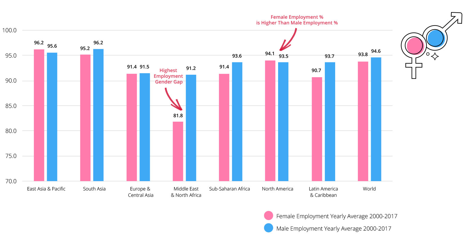 Employment Gender Gap by Region
