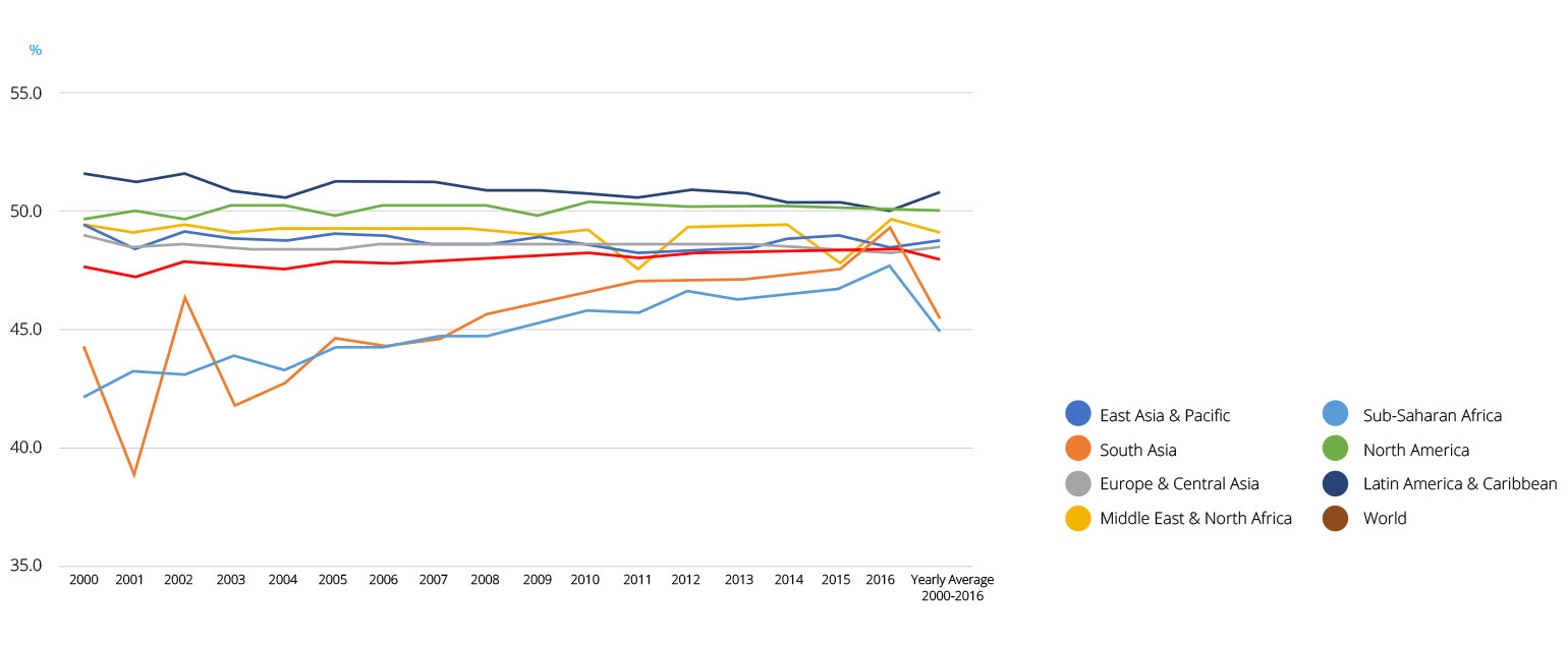 Secondary Education, % Female Pupils