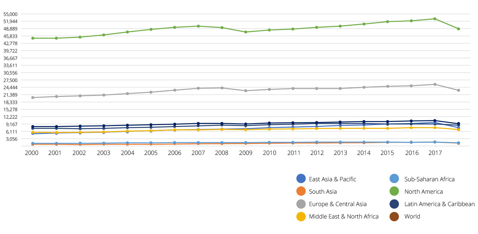 GDP per Capita