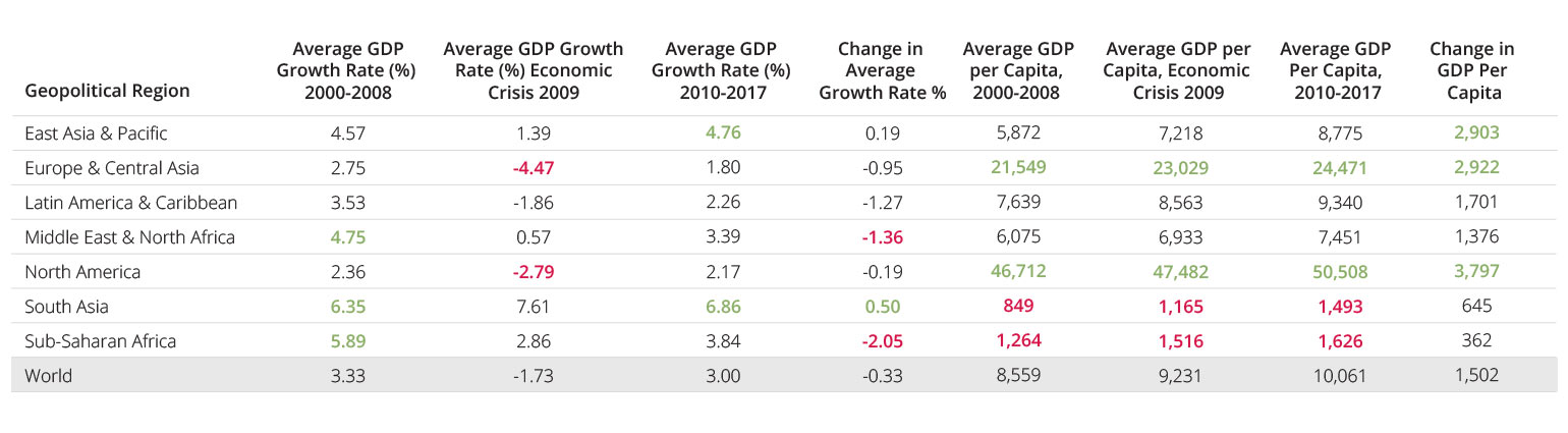 GDP Growth Rate (%) and Average GDP per Capita