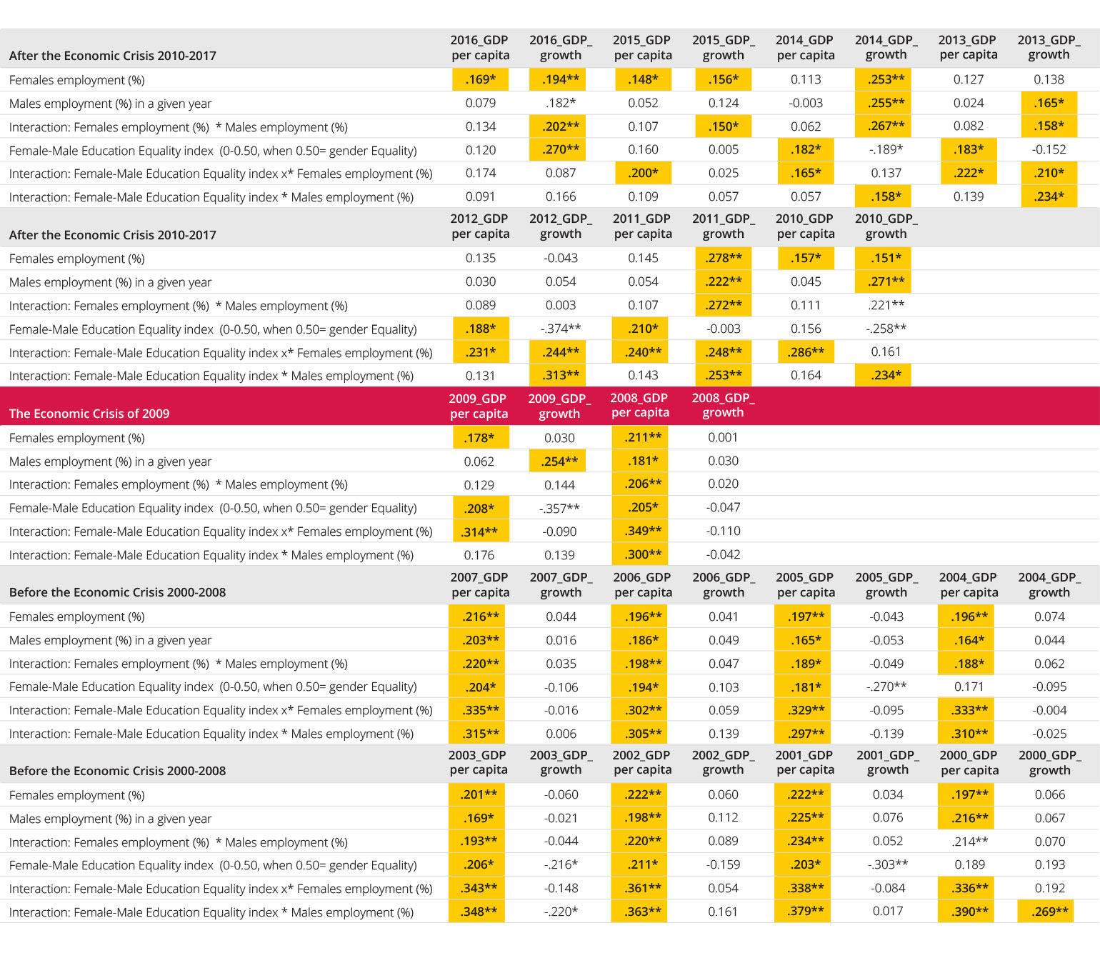 Correlation Between Female and Male Employment,