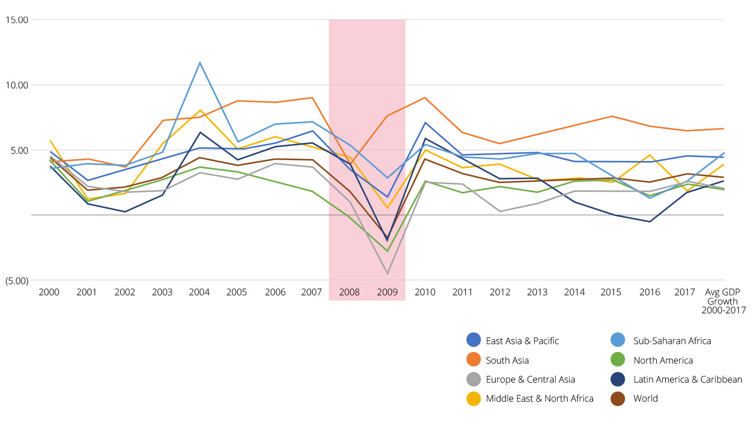 GDP Growth Rate