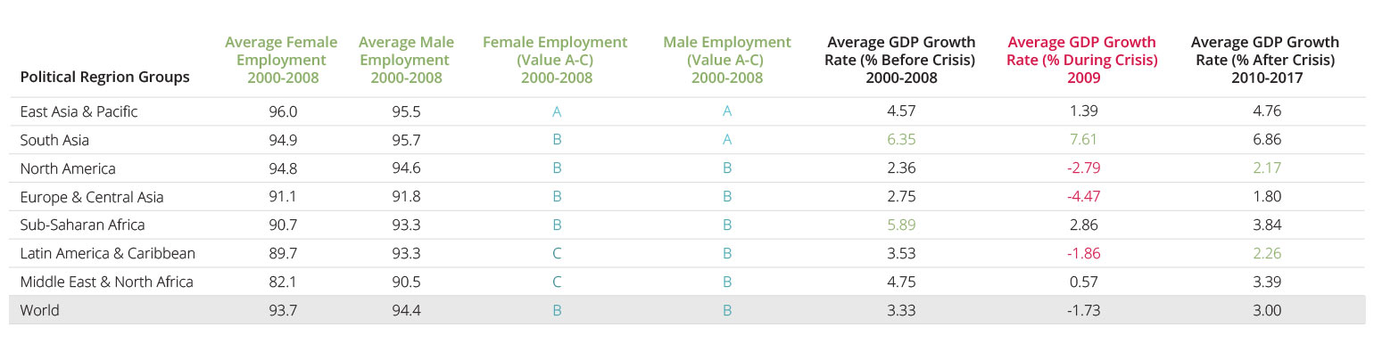 Female and Male Participation in the Workforce, GDP growth