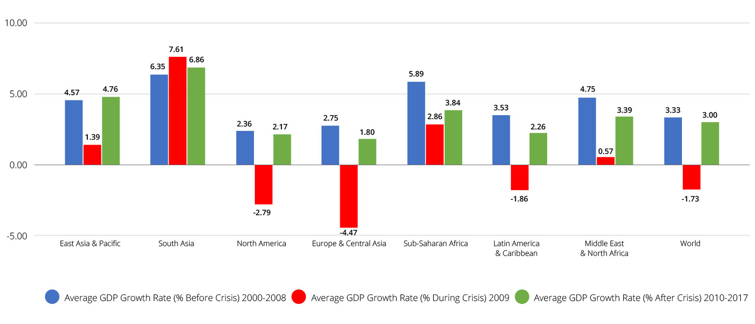 Average GDP Growth Rate Before, During, and After the Economic Crisis