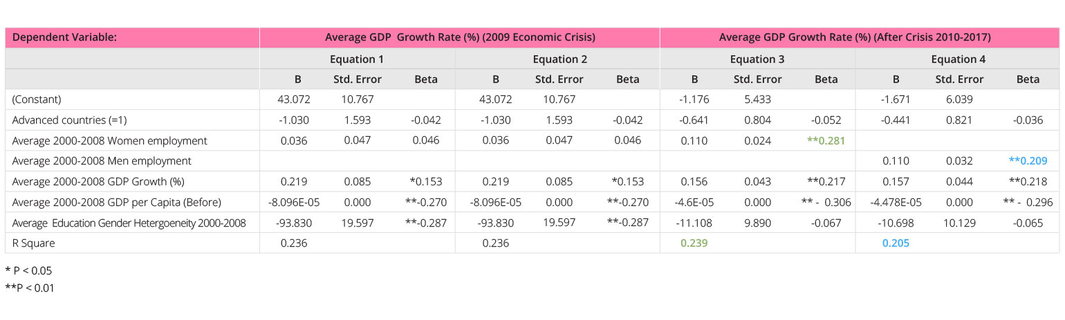 Regression Equations of Female and Male Participation in the Workforce and GDP Growth