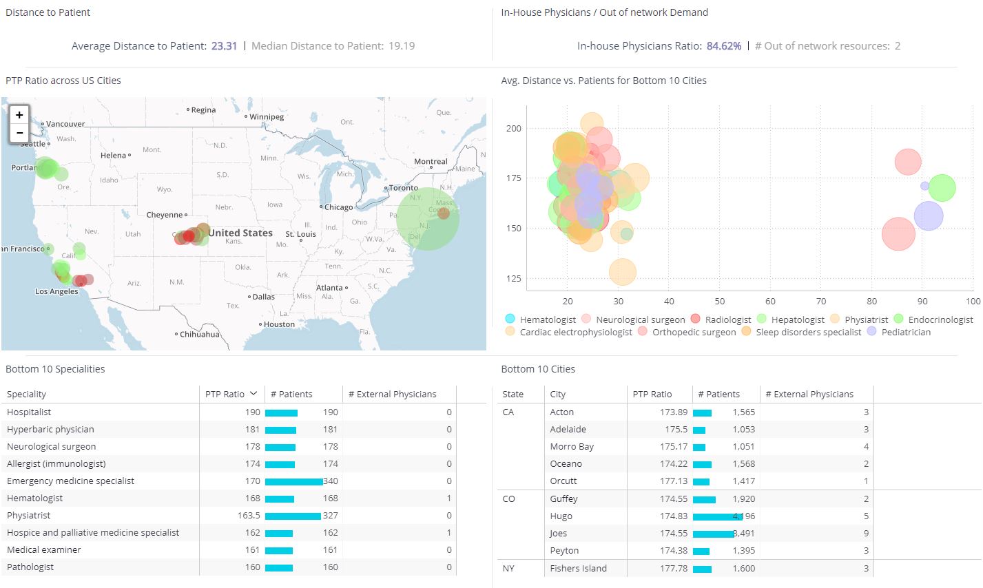 healthcare bi tools