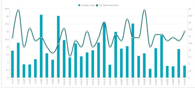 Data visualization showing average stay in days of total patients