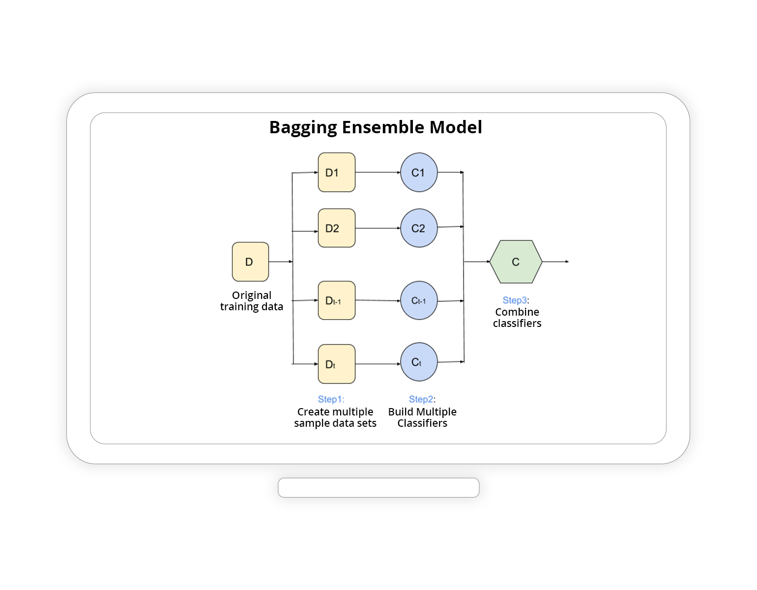 Bagging Ensemble Model