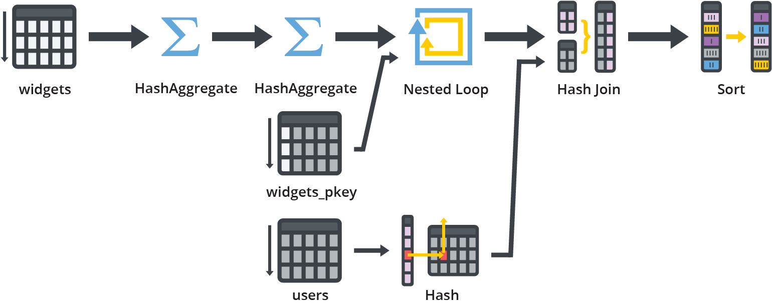 sql analytics best practice