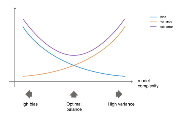 Bias-variance tradeoff