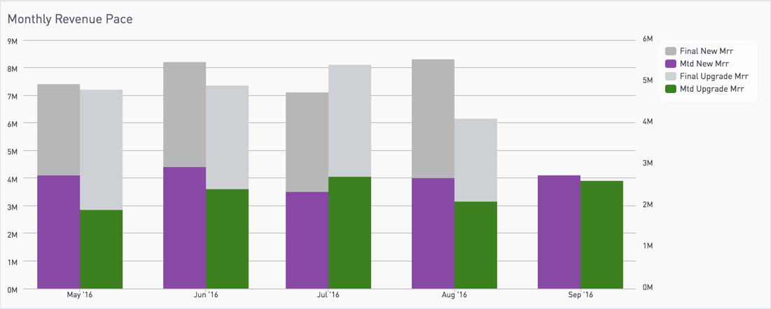 Monthly revenue pace chart