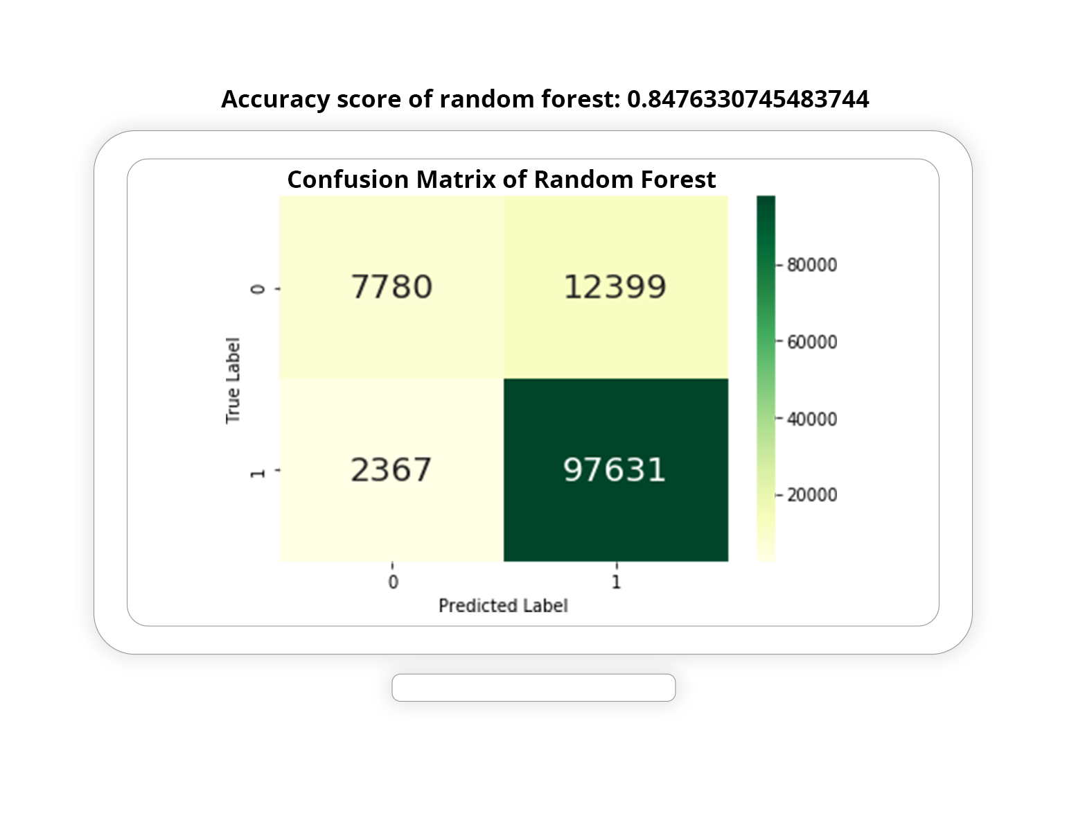 Confusion Matrix of Random Forest