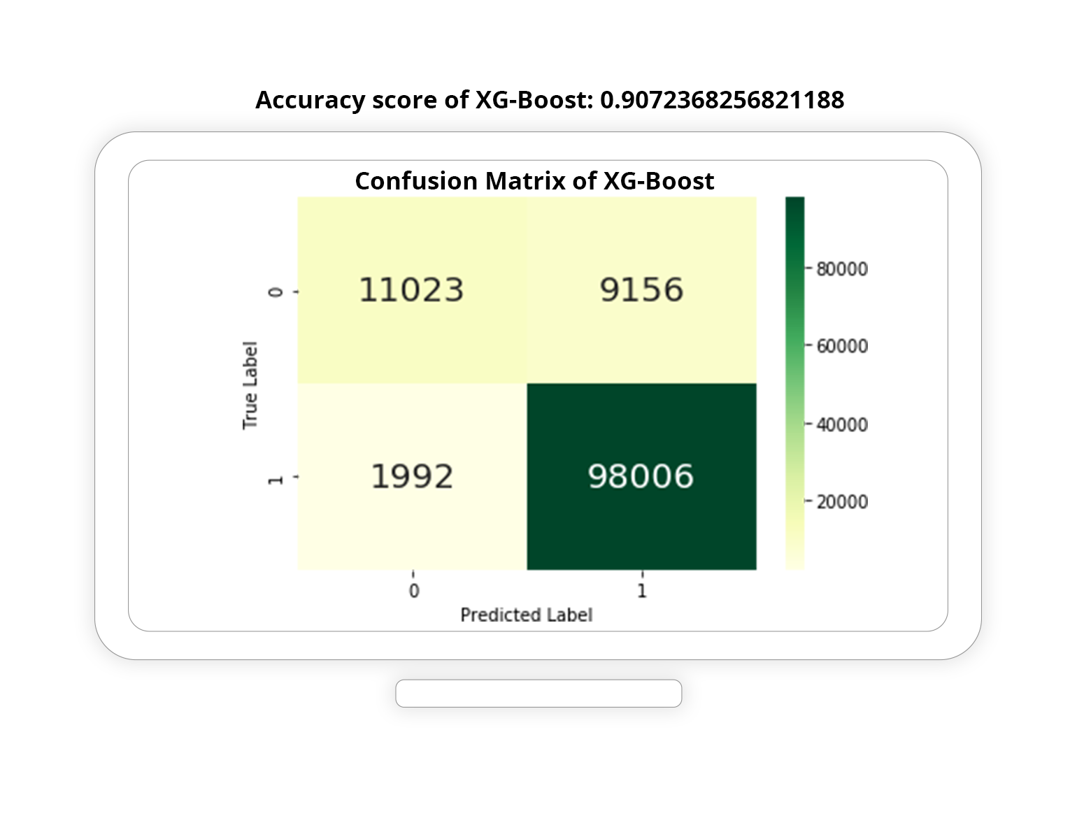Confusion Matrix of XG Boost