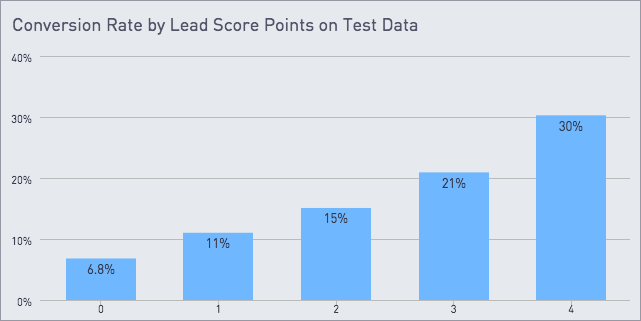 Conversion rate by lead score