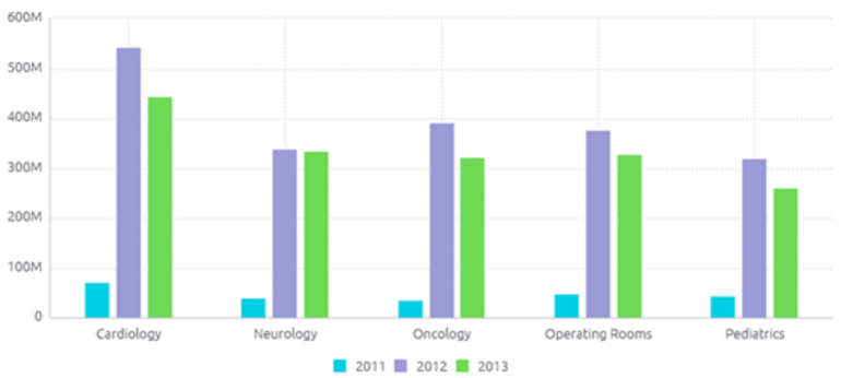 Bar chart indicating cost of admissions by department