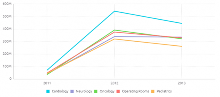 Line chart indicating cost of admissions by department